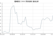 300049股票,股价下跌1.20%，收盘价30.48元
