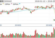 300044股票,3.33元/股，涨跌幅0.60%