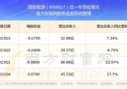 600617股票,小幅下跌，收盘价为2.58元”