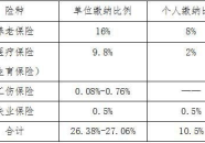 失业保险缴费比例,单位与个人缴费比例一览”